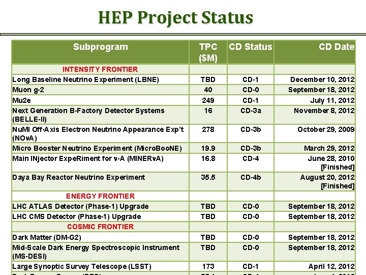 HEP Project Status Subprogram INTENSITY FRONTIER Long Baseline Neutrino Experiment (LBNE) Muon g-2 Mu