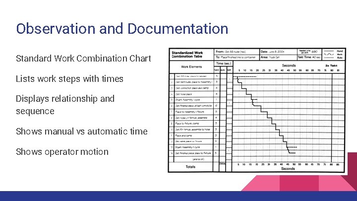 Observation and Documentation Standard Work Combination Chart Lists work steps with times Displays relationship Observation and Documentation Standard Work Combination Chart Lists work steps with times Displays relationship