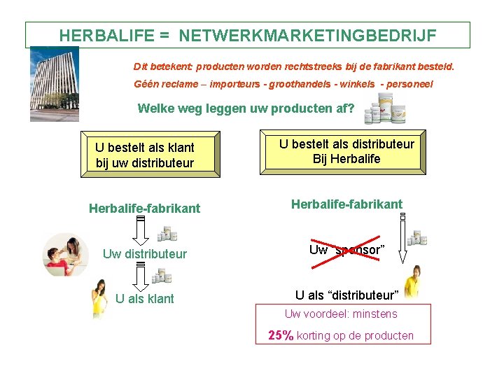 HERBALIFE = NETWERKMARKETINGBEDRIJF Dit betekent: producten worden rechtstreeks bij de fabrikant besteld. Géén reclame