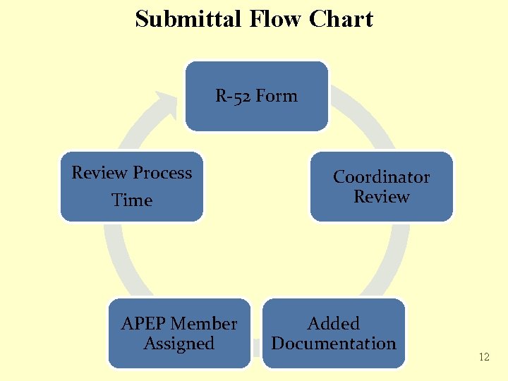 Submittal Flow Chart R-52 Form Review Process Time APEP Member Assigned Coordinator Review Added