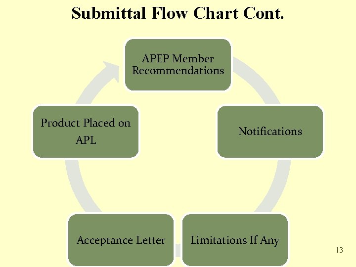 Submittal Flow Chart Cont. APEP Member Recommendations Product Placed on APL Acceptance Letter Notifications