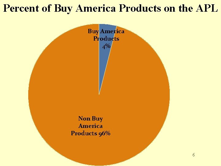 Percent of Buy America Products on the APL Buy America Products 4% Non Buy