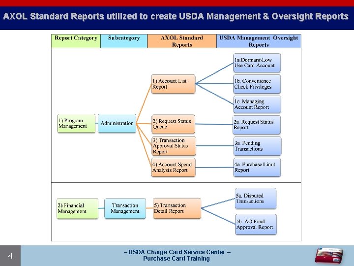 AXOL Standard Reports utilized to create USDA Management & Oversight Reports 4 – USDA