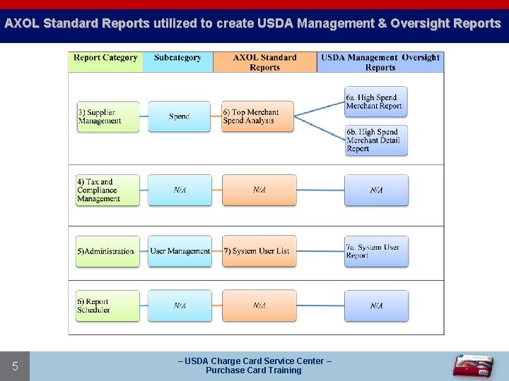 AXOL Standard Reports utilized to create USDA Management & Oversight Reports 5 – USDA