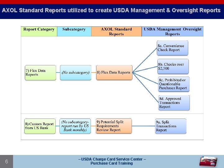 AXOL Standard Reports utilized to create USDA Management & Oversight Reports 6 – USDA