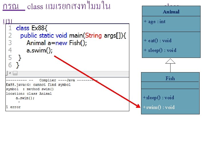 กรณ class แมเรยกสงทไมมใน แม class Animal + age : int + eat() : void