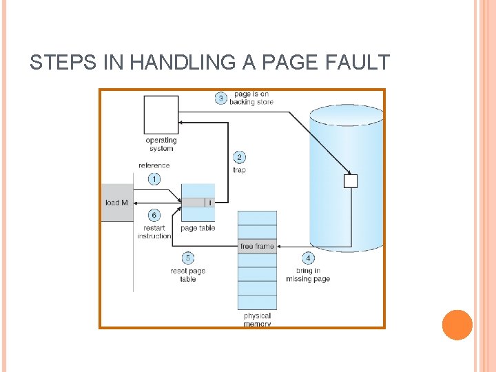 STEPS IN HANDLING A PAGE FAULT 