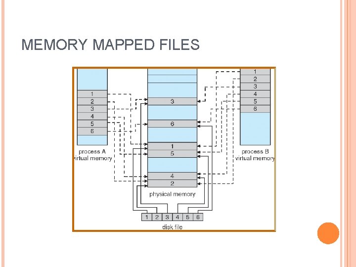 MEMORY MAPPED FILES 