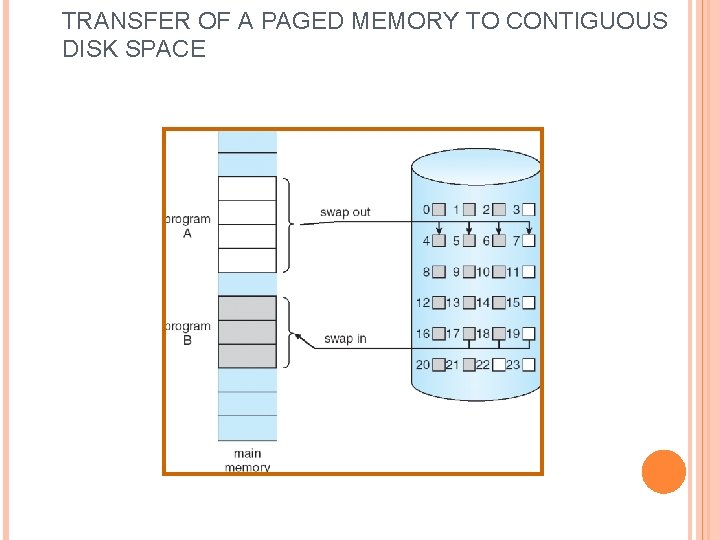 TRANSFER OF A PAGED MEMORY TO CONTIGUOUS DISK SPACE 