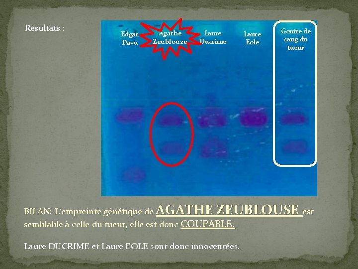 Résultats : Edgar Davu Agathe Zeublouze Laure Ducrime Laure Eole Goutte de sang du