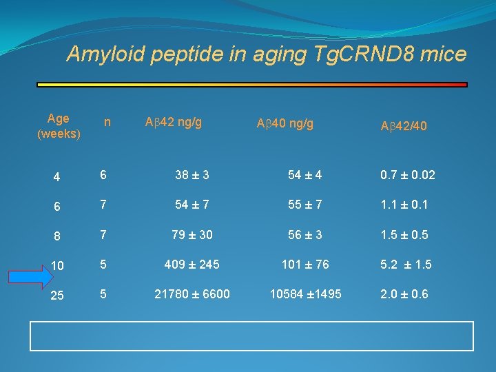 Amyloid peptide in aging Tg. CRND 8 mice Age (weeks) n Ab 42 ng/g