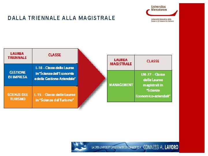 DALLA TRIENNALE ALLA MAGISTRALE 