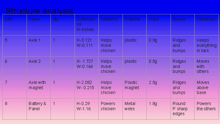 Structure analysis part name qty Dimensio ns In inches functions material mass texture interaction Structure analysis part name qty Dimensio ns In inches functions material mass texture interaction