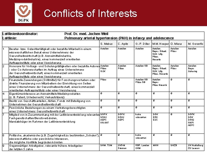 Conflicts of Interests Leitlinienkoordinator: Leitlinie: Prof. Dr. med. Jochen Weil Pulmonary arterial hypertension (PAH)