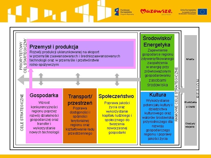 Rozwój produkcji ukierunkowanej na eksport w przemyśle zaawansowanych i średniozaawansowanych technologii oraz w przemyśle