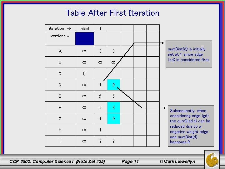 Table After First Iteration iteration initial 1 A 3 3 B C 0 D