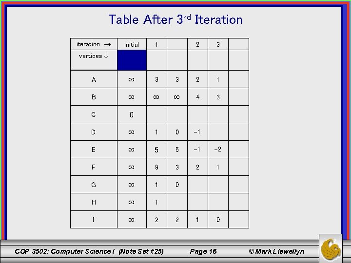 Table After 3 rd Iteration iteration initial 1 2 3 A 3 3 2