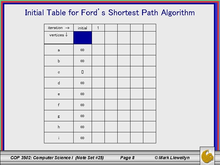 Initial Table for Ford’s Shortest Path Algorithm iteration initial 1 vertices a b c