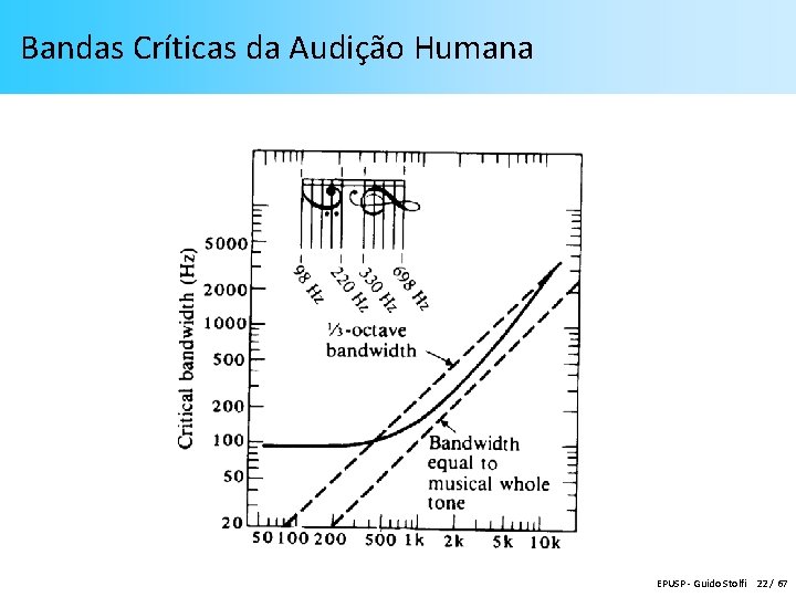 Bandas Críticas da Audição Humana EPUSP - Guido Stolfi 22 / 67 