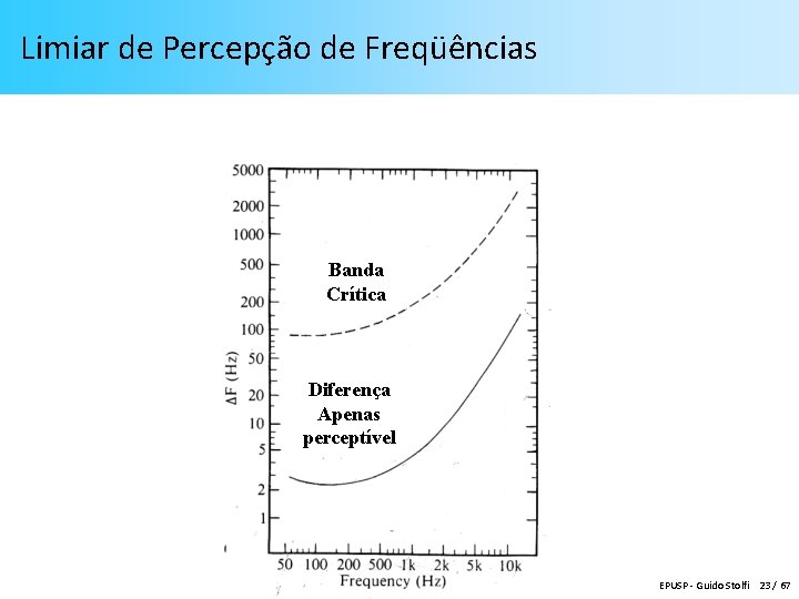 Limiar de Percepção de Freqüências Banda Crítica Diferença Apenas perceptível EPUSP - Guido Stolfi