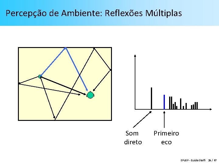 Percepção de Ambiente: Reflexões Múltiplas Som direto Primeiro eco EPUSP - Guido Stolfi 29