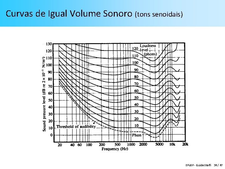 Curvas de Igual Volume Sonoro (tons senoidais) EPUSP - Guido Stolfi 36 / 67