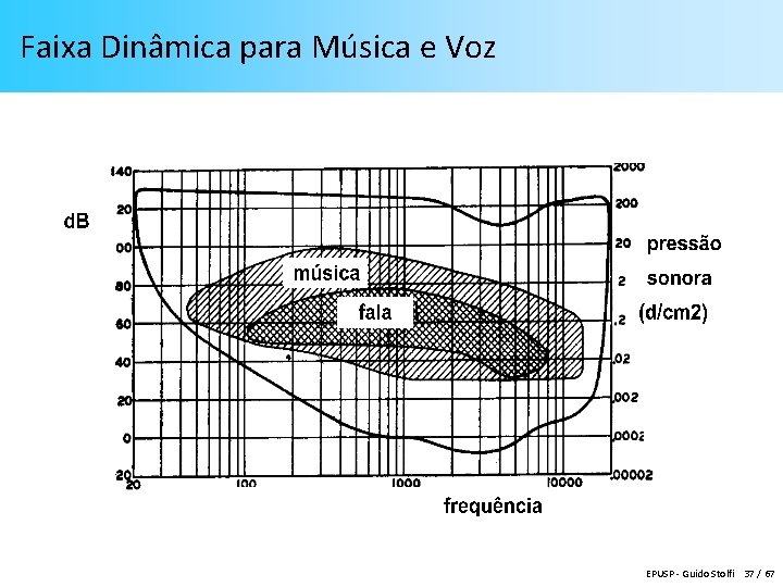 Faixa Dinâmica para Música e Voz EPUSP - Guido Stolfi 37 / 67 