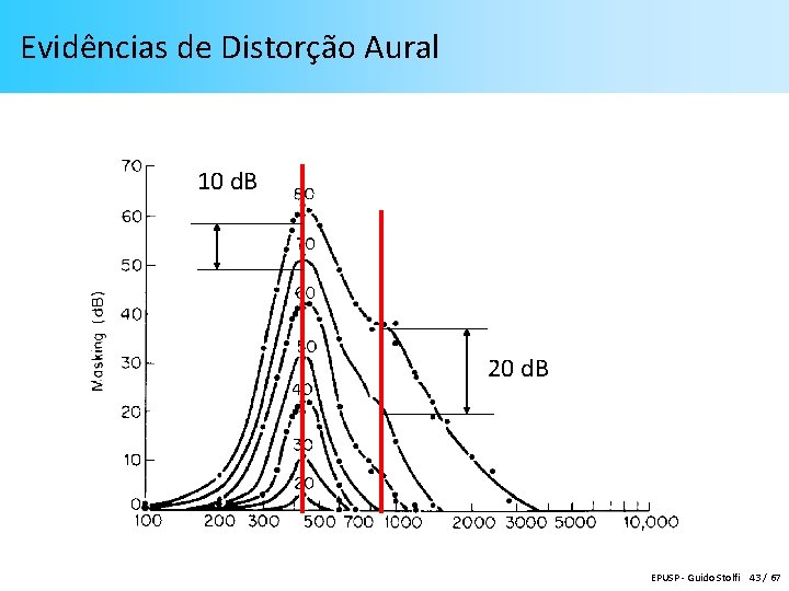 Evidências de Distorção Aural 10 d. B 20 d. B EPUSP - Guido Stolfi