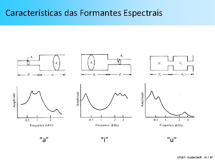 Características das Formantes Espectrais “a” “i” “u” EPUSP - Guido Stolfi 47 / 67