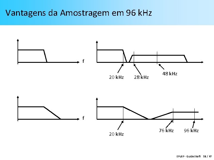 Vantagens da Amostragem em 96 k. Hz f 20 k. Hz 28 k. Hz
