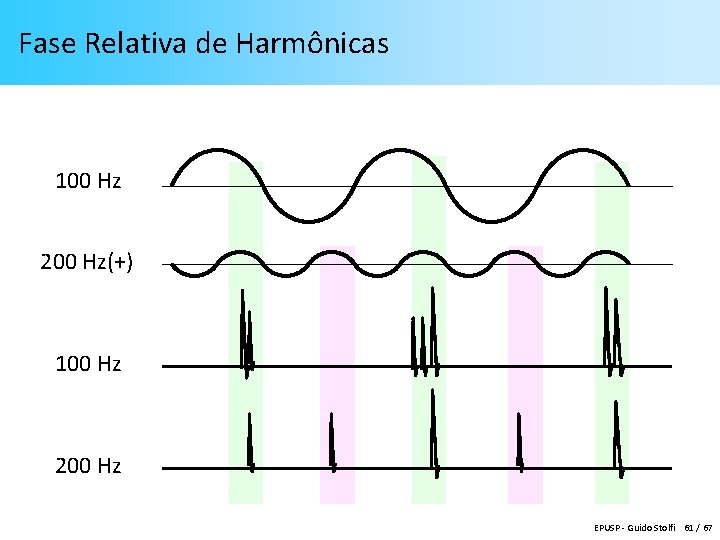 Fase Relativa de Harmônicas 100 Hz 200 Hz(+) 100 Hz 200 Hz EPUSP -