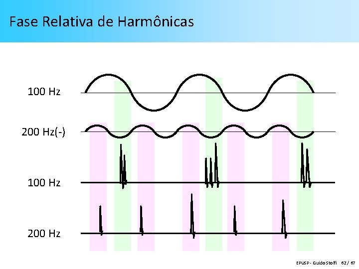 Fase Relativa de Harmônicas 100 Hz 200 Hz(-) 100 Hz 200 Hz EPUSP -