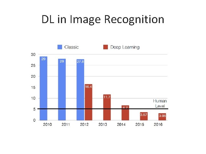 DL in Image Recognition 