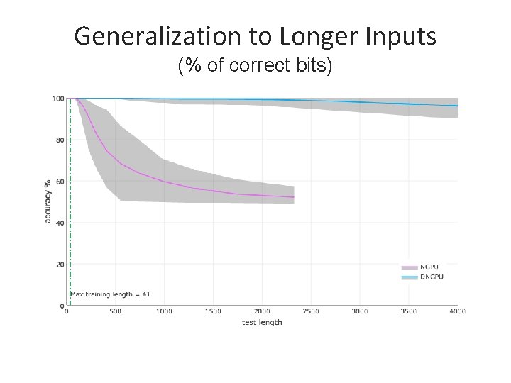 Generalization to Longer Inputs (% of correct bits) 