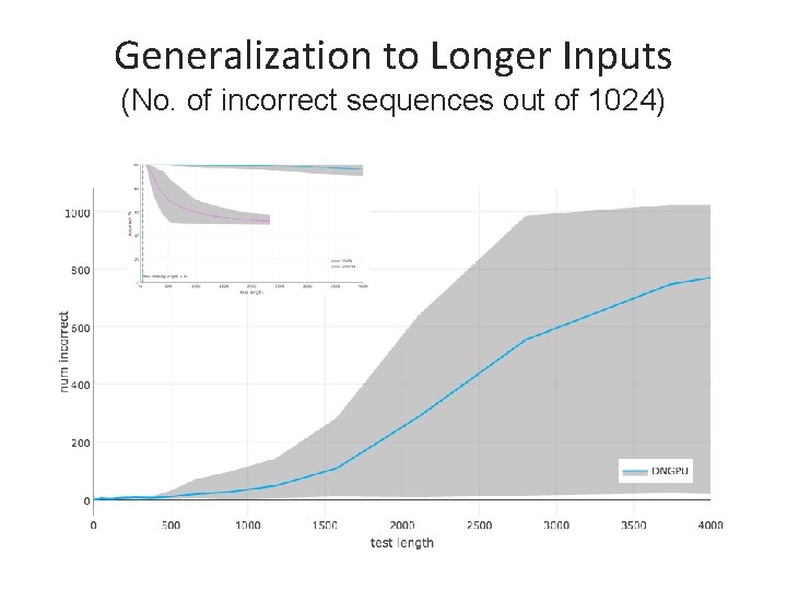 Generalization to Longer Inputs (No. of incorrect sequences out of 1024) 