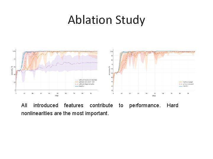 Ablation Study All introduced features contribute nonlinearities are the most important. to performance. Hard