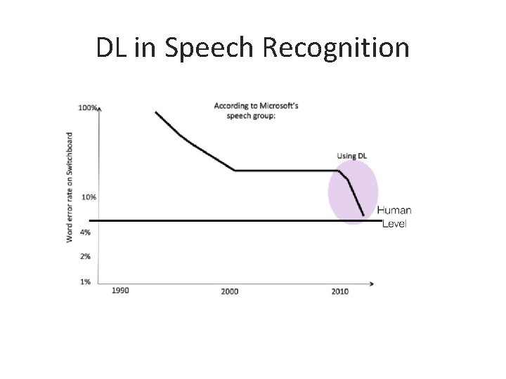 DL in Speech Recognition 