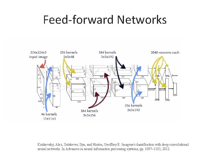 Feed-forward Networks Krizhevsky, Alex, Sutskever, Ilya, and Hinton, Geoffrey E. Imagenet classification with deep