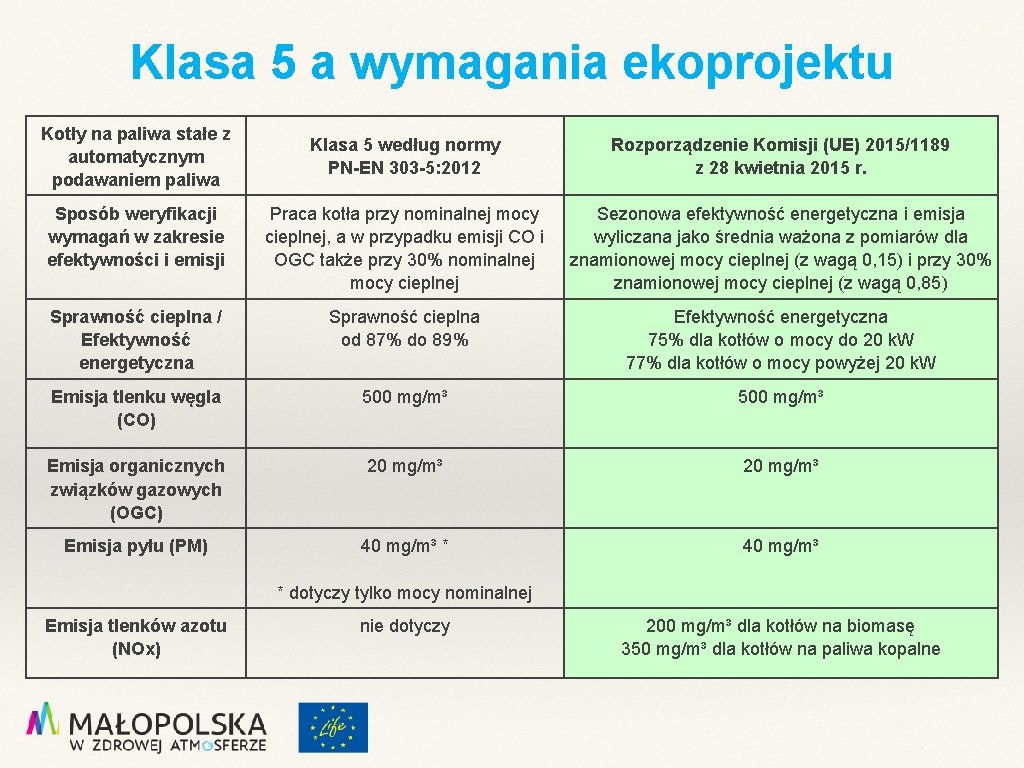 Klasa 5 a wymagania ekoprojektu Kotły na paliwa stałe z automatycznym podawaniem paliwa Klasa