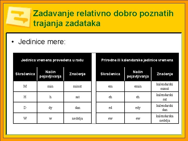 Zadavanje relativno dobro poznatih trajanja zadataka • Jedinice mere: Jedinica vremena provedena u radu