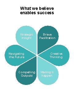 What we believe enables success Strategic Insight Navigating the Future Compelling Outputs Brave Facilitation