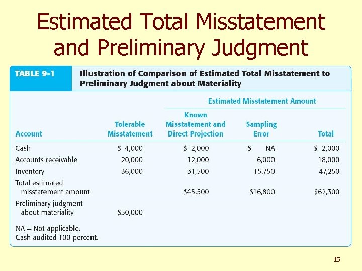 Estimated Total Misstatement and Preliminary Judgment 15 