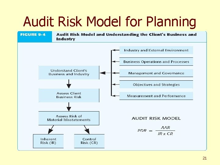 Audit Risk Model for Planning 21 