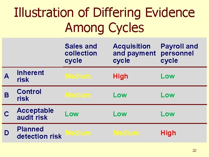 Illustration of Differing Evidence Among Cycles Sales and collection cycle Acquisition Payroll and payment