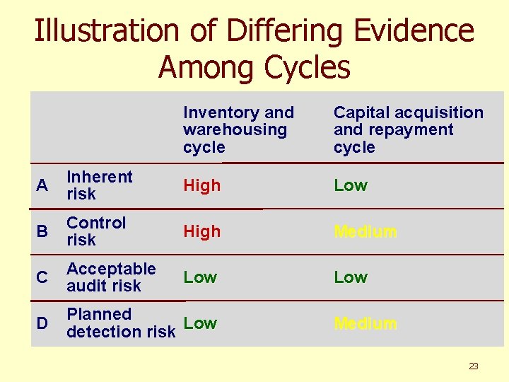Illustration of Differing Evidence Among Cycles Inventory and warehousing cycle Capital acquisition and repayment