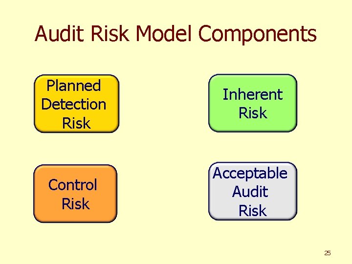Audit Risk Model Components Planned Detection Risk Inherent Risk Control Risk Acceptable Audit Risk