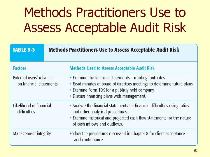 Methods Practitioners Use to Assess Acceptable Audit Risk 30 