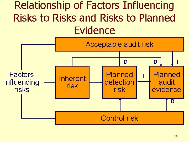 Relationship of Factors Influencing Risks to Risks and Risks to Planned Evidence Acceptable audit