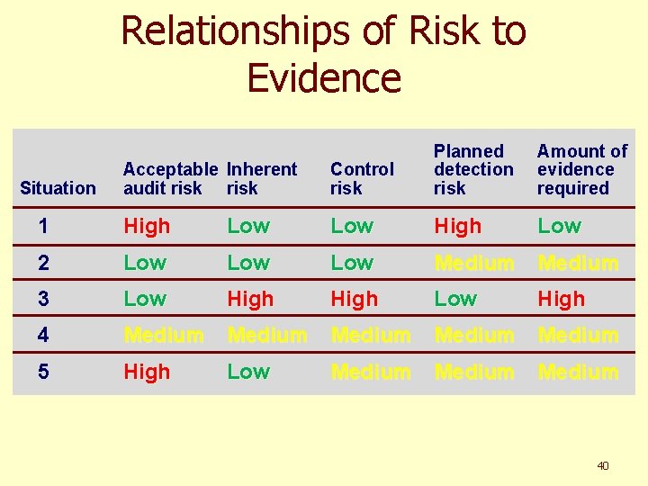 Relationships of Risk to Evidence Acceptable Inherent audit risk Control risk Planned detection risk