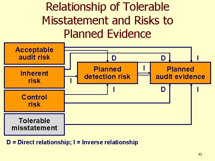 Relationship of Tolerable Misstatement and Risks to Planned Evidence Acceptable audit risk Inherent risk